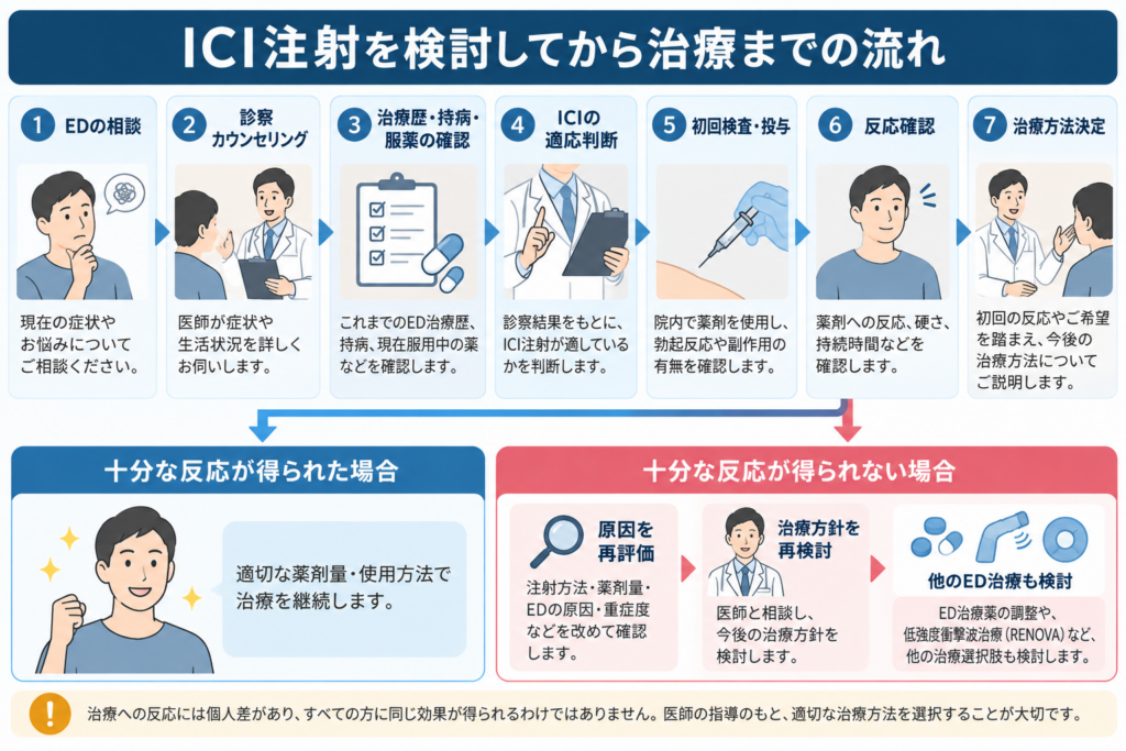 ICI注射 ED注射 治療の流れ