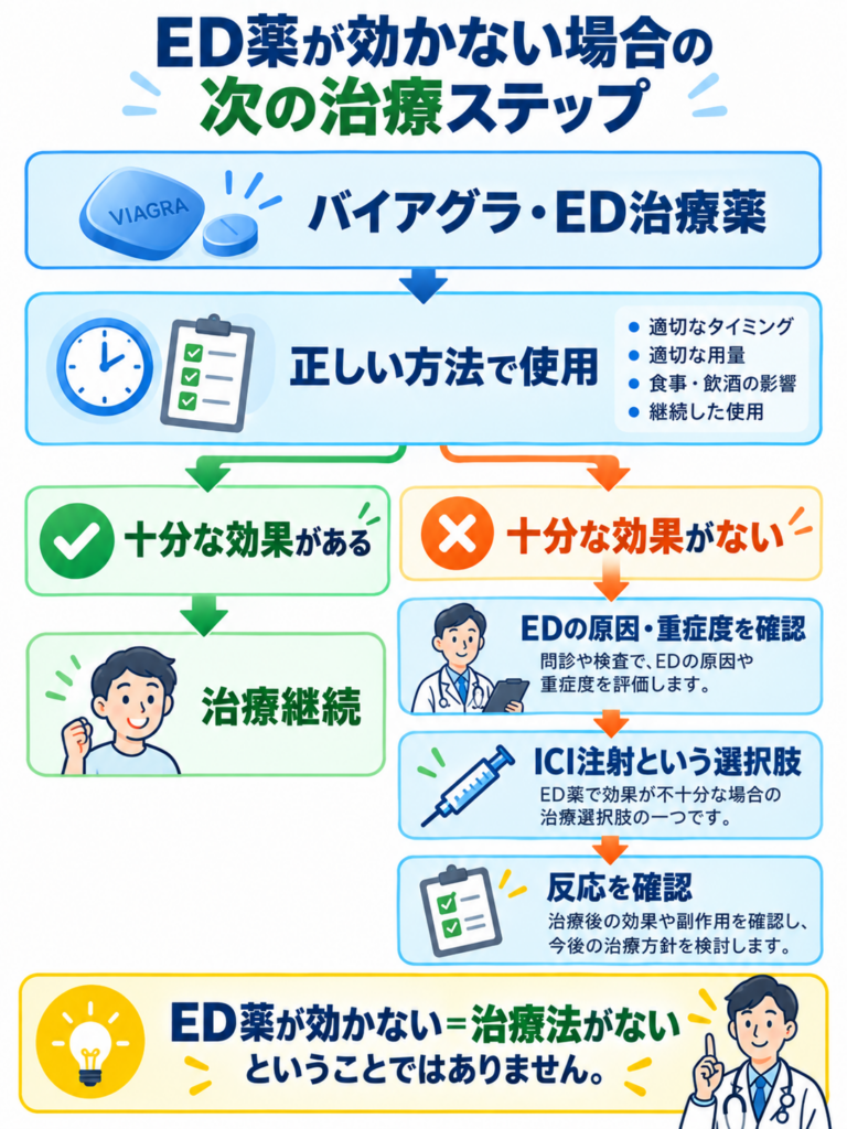 バイアグラ ED薬 効かない ICI注射 次の治療