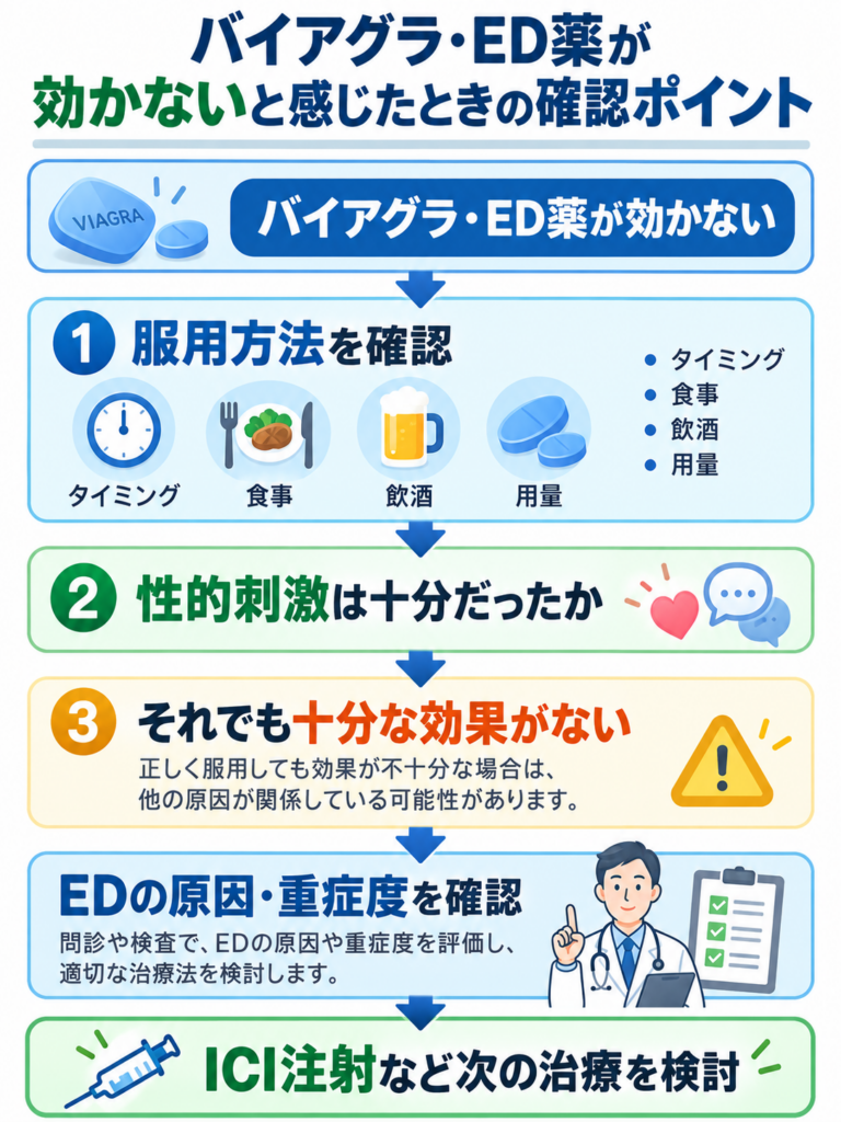 バイアグラ ED薬 効かない 原因 ICI注射