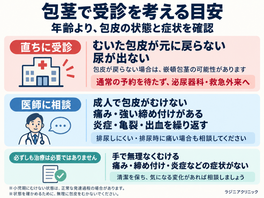 包茎で受診を考える目安。直ちに受診が必要な症状、医師に相談する症状、必ずしも治療が必要ではない状態