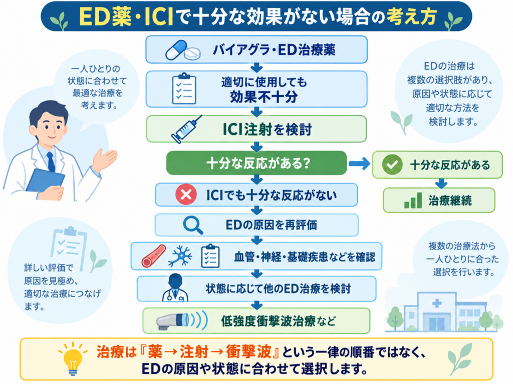 ED薬 ICI注射 効かない 次の治療 RENOVA