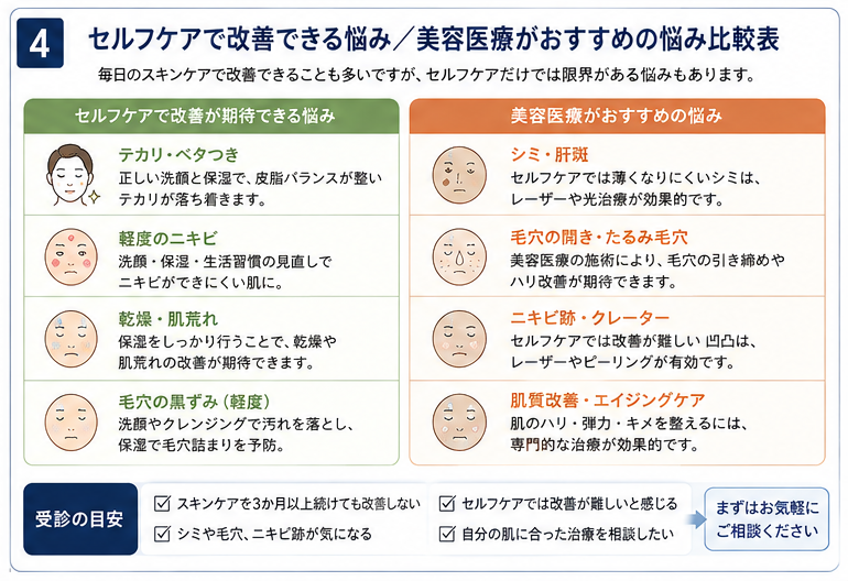 セルフケアと美容医療の肌悩み比較表