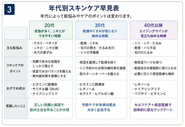 20代・30代・40代の男性向け年代別スキンケア早見表