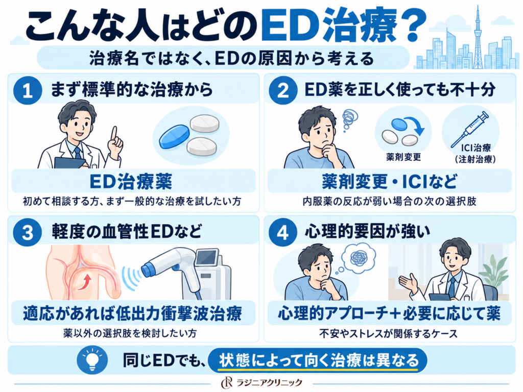 ED治療薬からICI療法や低出力衝撃波治療までの選択フロー