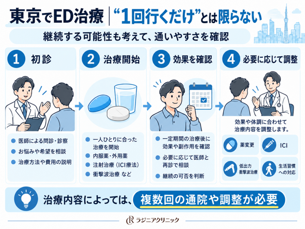 ED治療薬が効かないときに確認したい5つのポイント