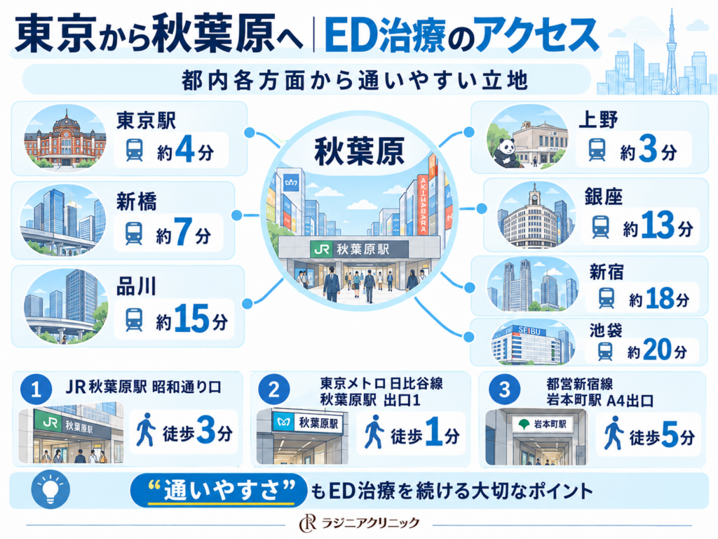 東京駅や上野駅などから秋葉原へのED治療アクセス