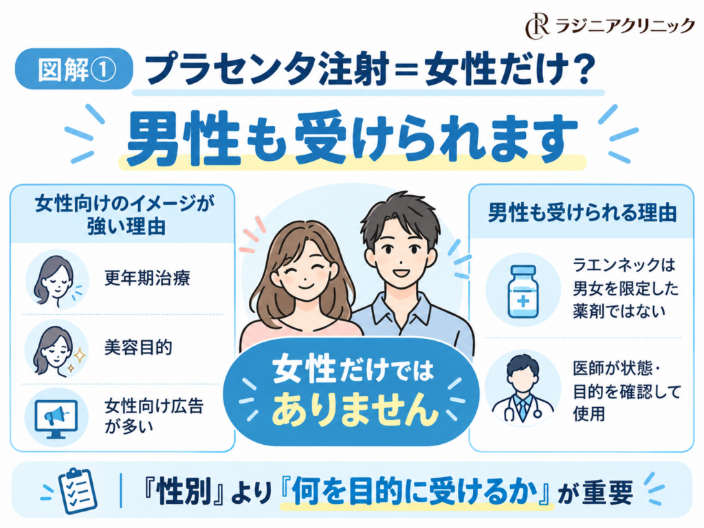プラセンタ注射は女性だけではなく男性も受けられることを解説した図