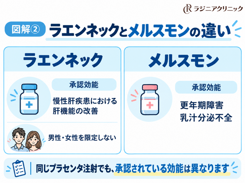 ラエンネックとメルスモンの承認効能の違い