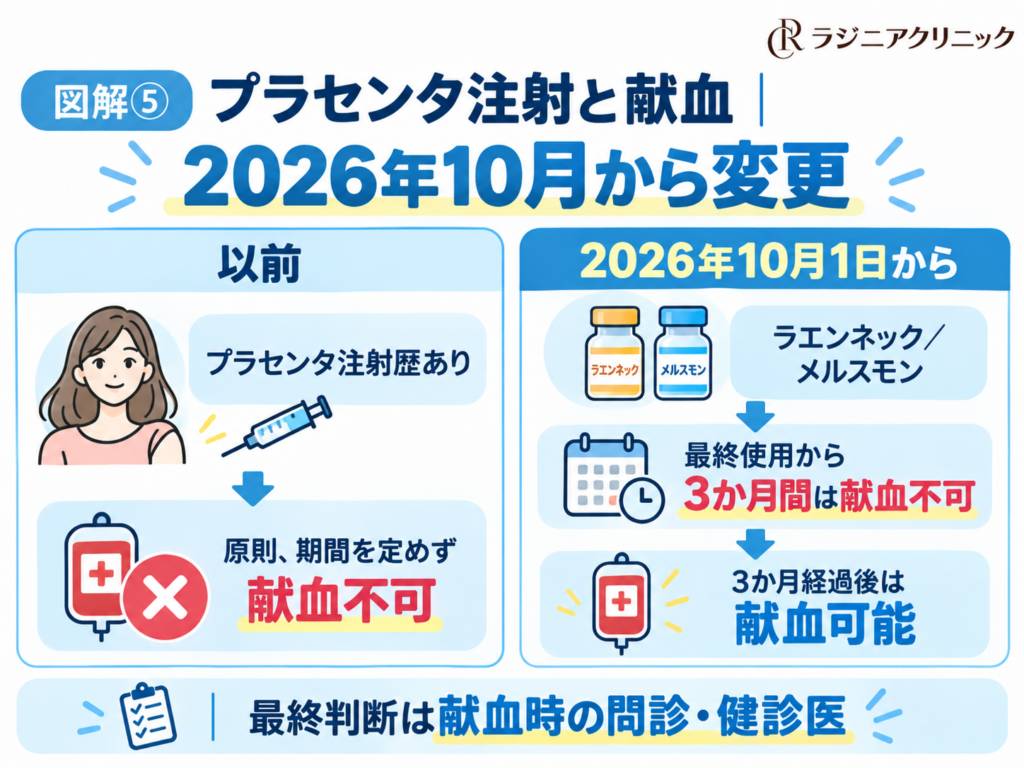 2026年10月から変更されたプラセンタ注射後の献血ルール